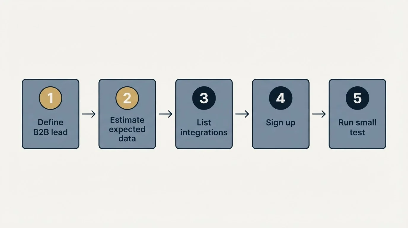 Step sequence: Getting Started Checklist (Define B2B lead, Estimate expected data, List integrations, Sign up)