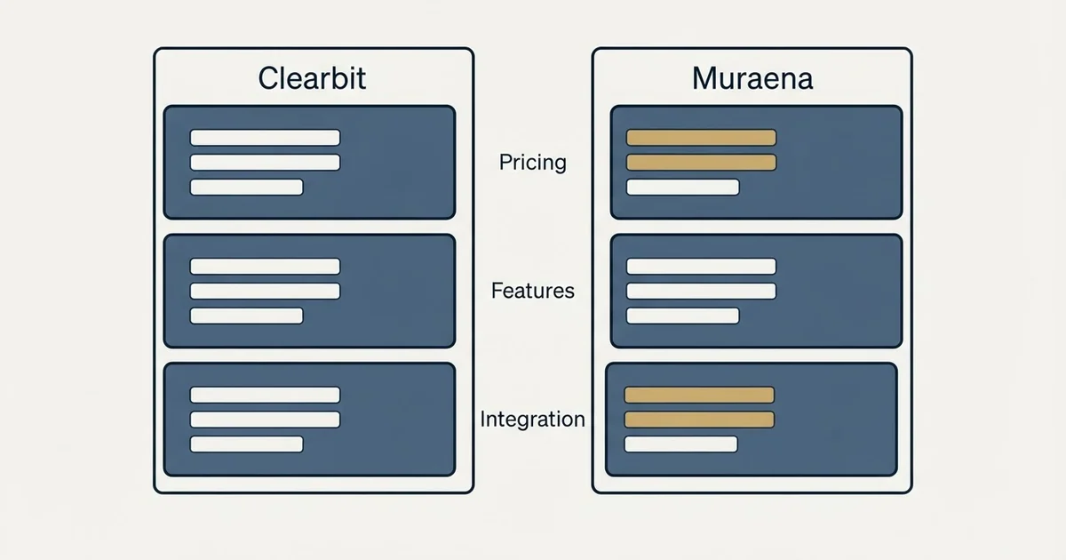 Comparison panel: Clearbit vs Muraena (Pricing, Features, Integration)