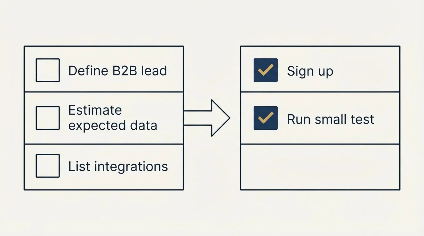 Before-and-after steps: Getting Started Checklist (Define B2B lead, Estimate expected data, List integrations, Sign up)