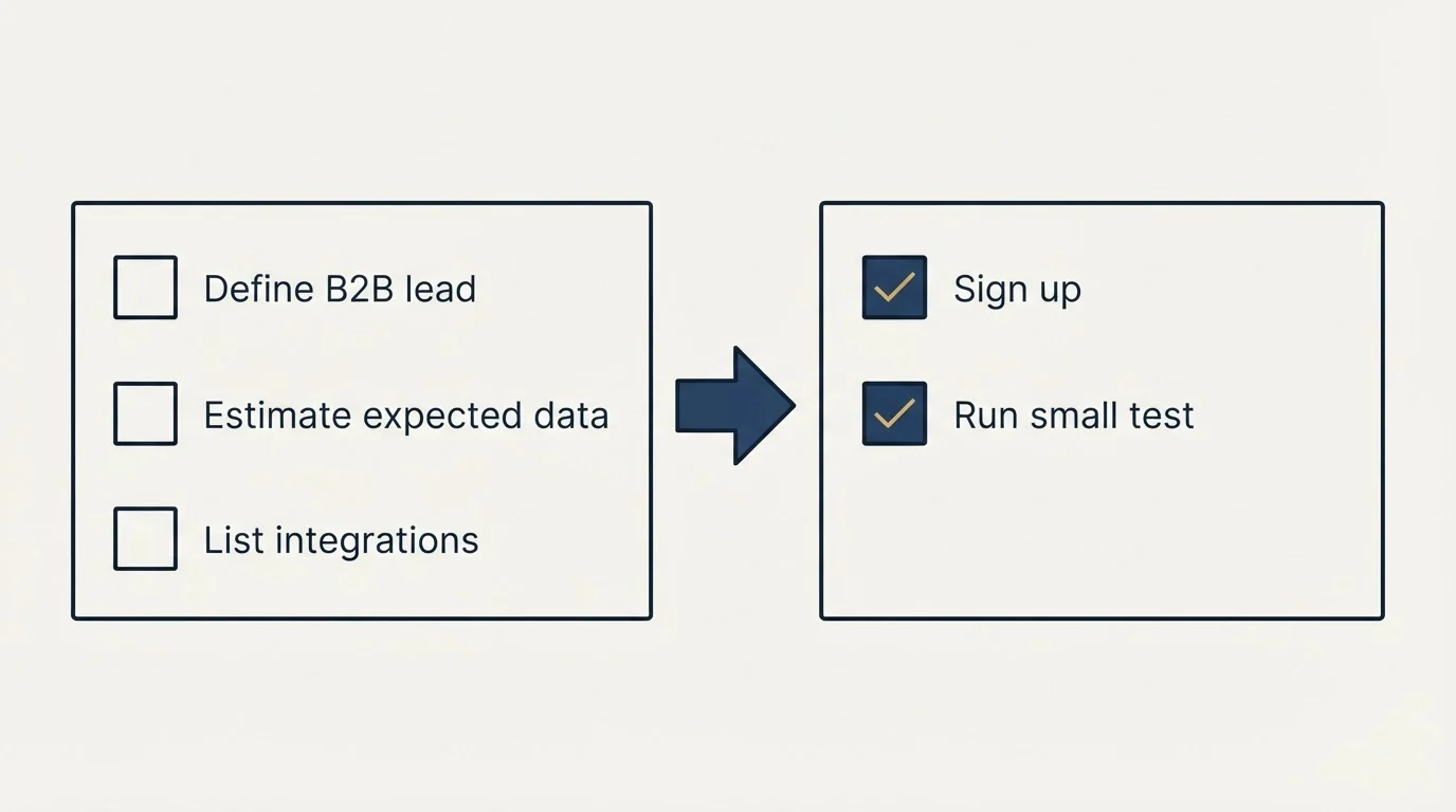 Before-and-after steps: Getting Started Checklist (Define B2B lead, Estimate expected data, List integrations, Sign up)