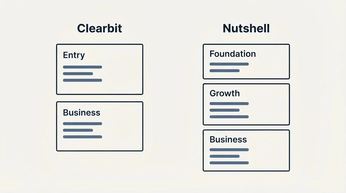 Pricing panels: Pricing Comparison (Clearbit, Nutshell, Entry, Foundation)