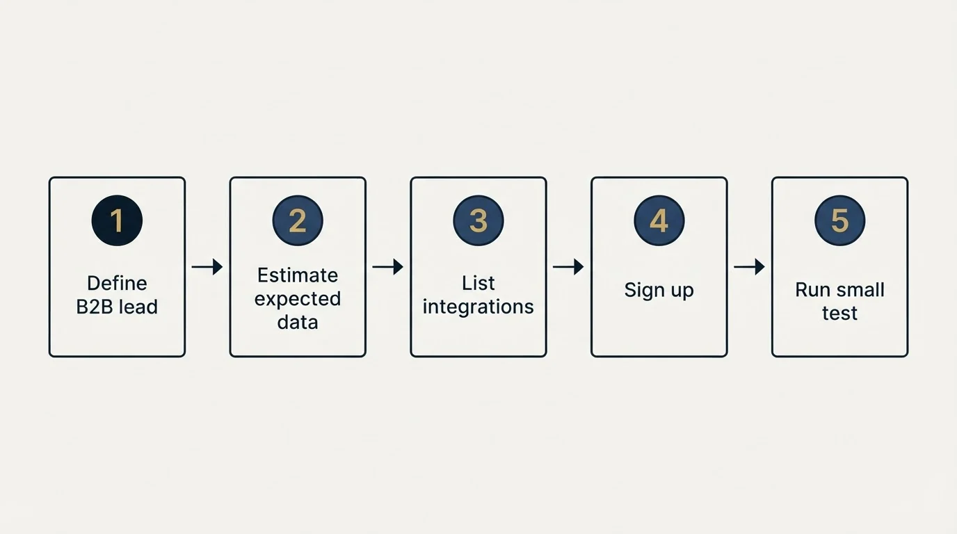 Step sequence: Getting Started Checklist (Define B2B lead, Estimate expected data, List integrations, Sign up)