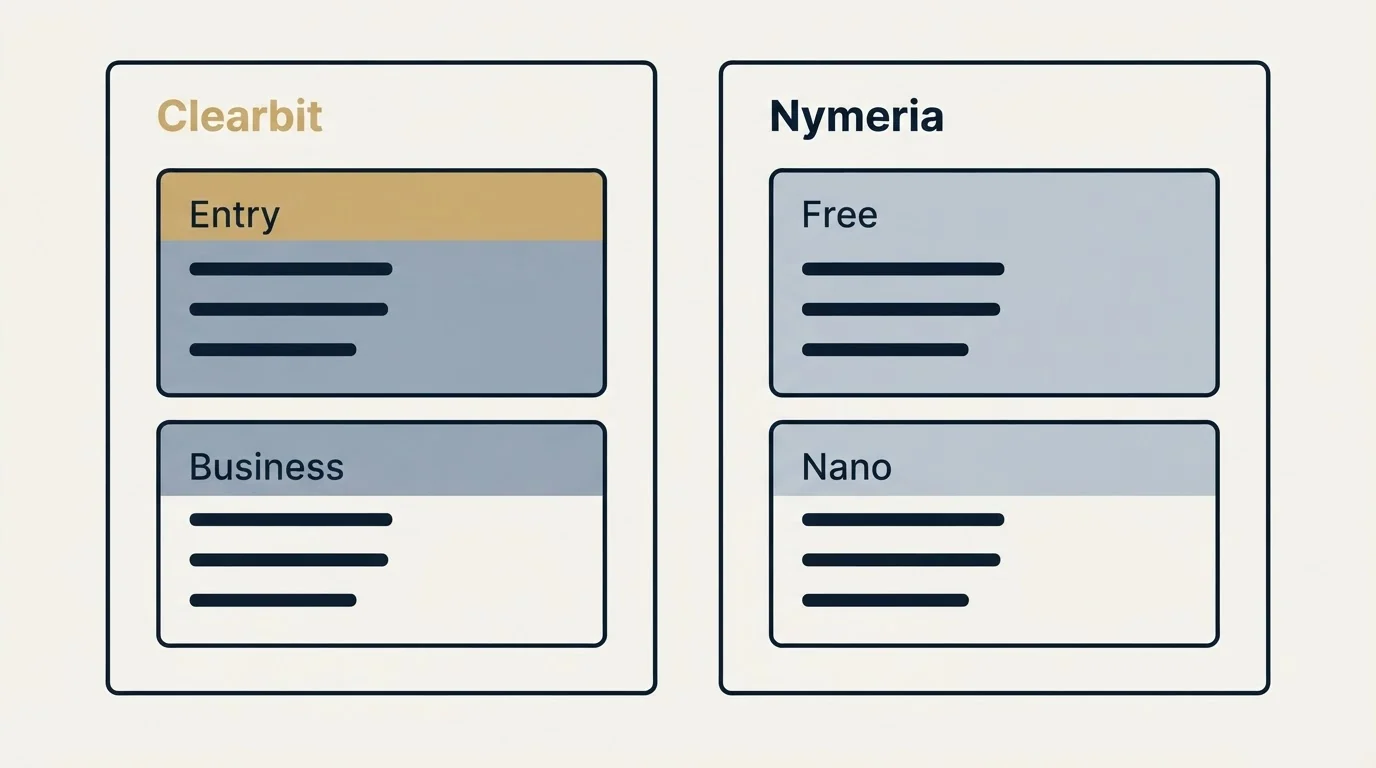 Pricing panels: Pricing Comparison (Clearbit, Nymeria, Entry, Free)