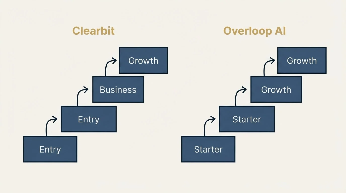 Pricing ladder: Pricing Comparison (Clearbit, Overloop AI, Entry, Starter)