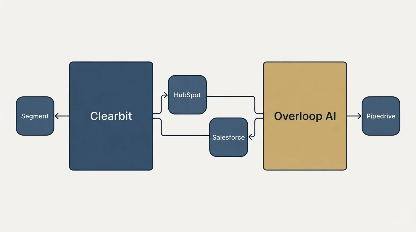 Integration schematic: Integration Ecosystem (Clearbit, Overloop AI, HubSpot, Salesforce)