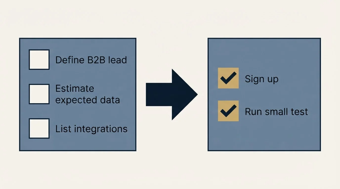 Before-and-after steps: Getting Started Checklist (Define B2B lead, Estimate expected data, List integrations, Sign up)