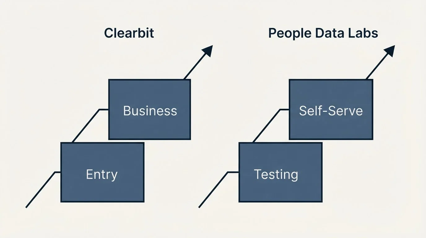 Pricing ladder: Pricing Comparison (Clearbit, People Data Labs, Entry, Testing)