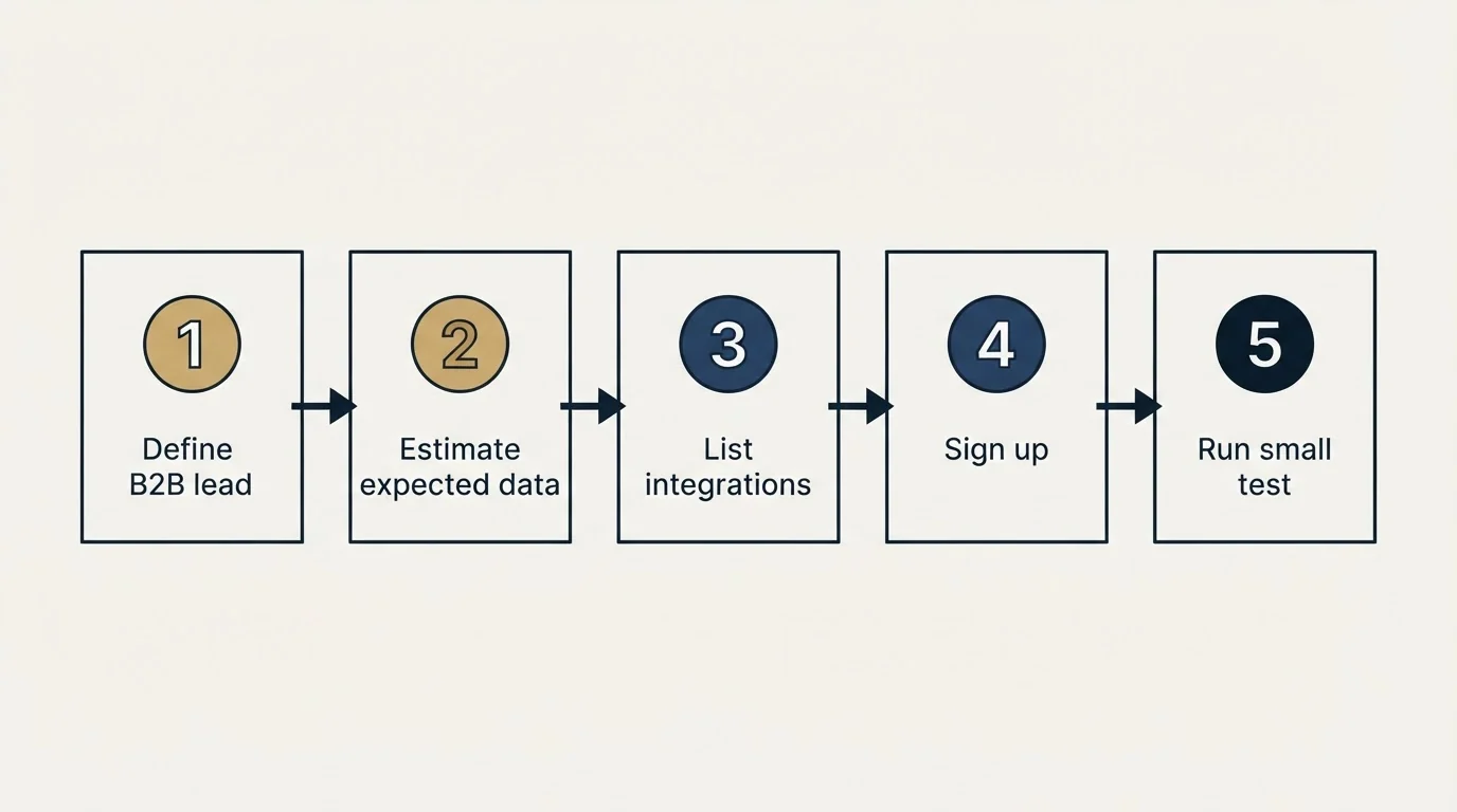 Step sequence: Getting Started Checklist (Define B2B lead, Estimate expected data, List integrations, Sign up)