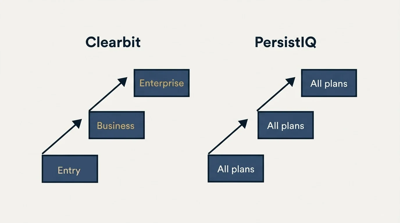 Pricing ladder: Pricing Comparison (Clearbit, PersistIQ, Entry, All plans)
