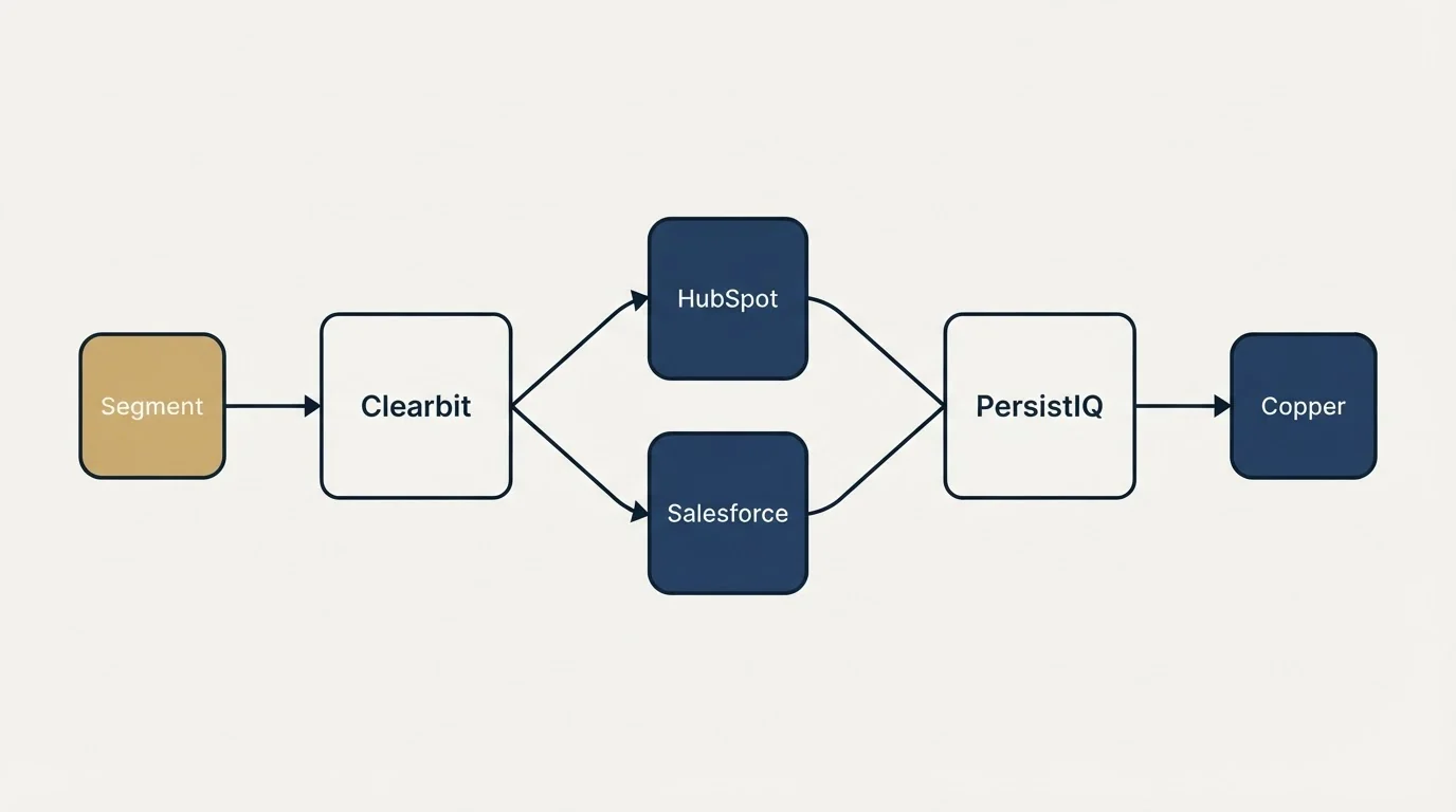 Integration schematic: Integration Ecosystem (Clearbit, PersistIQ, HubSpot, Salesforce)