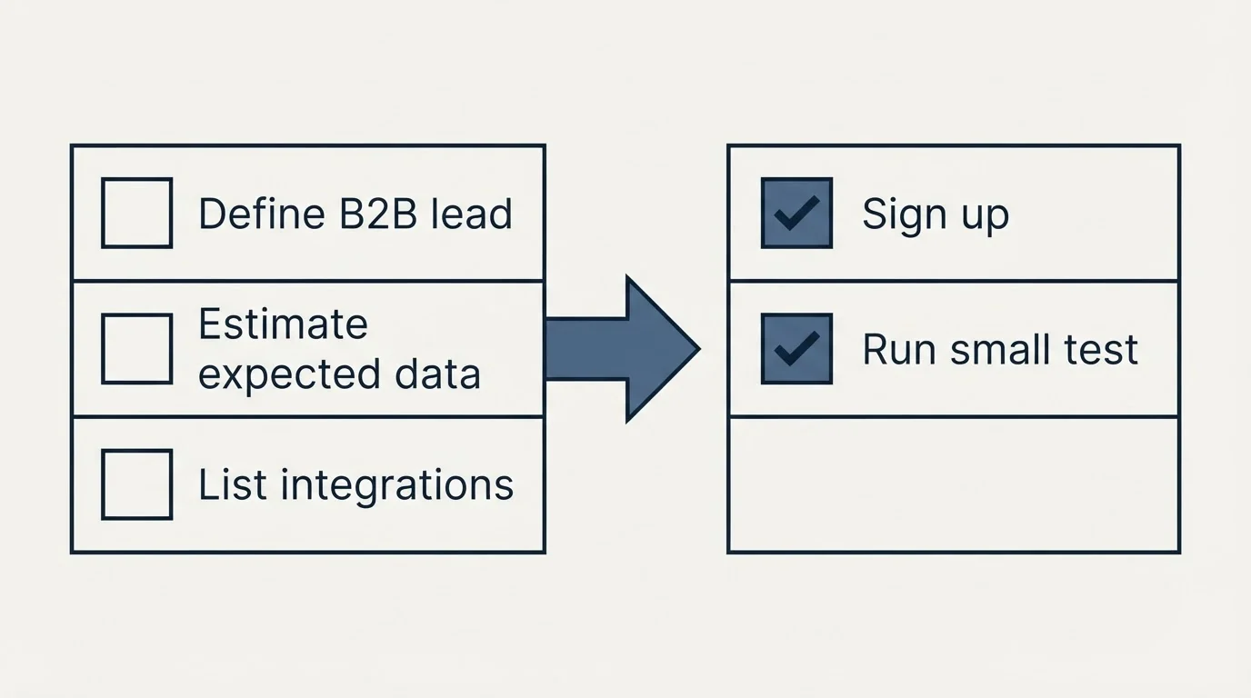 Before-and-after steps: Getting Started Checklist (Define B2B lead, Estimate expected data, List integrations, Sign up)