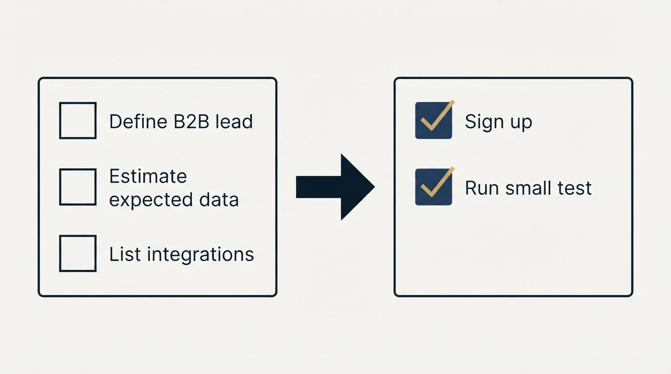 Before-and-after steps: Getting Started Checklist (Define B2B lead, Estimate expected data, List integrations, Sign up)