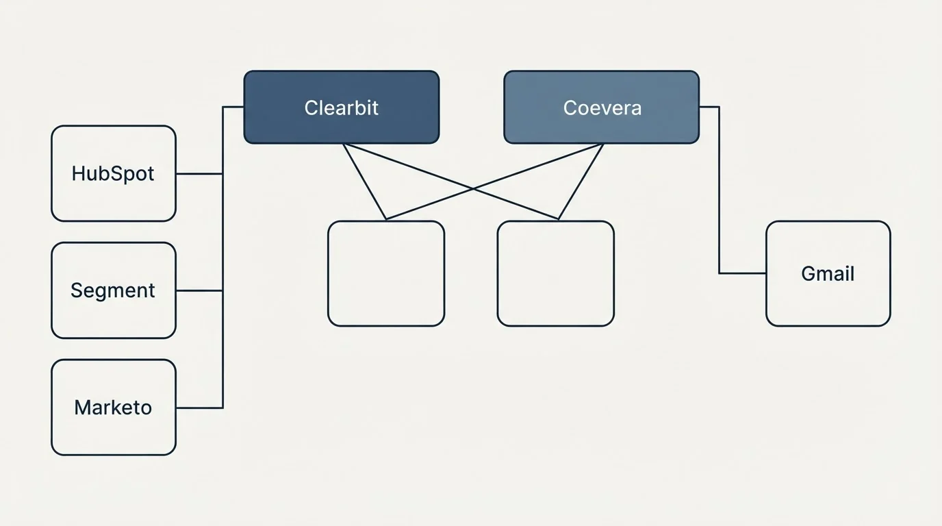 Integration grid: Integration Ecosystem (Clearbit, Coevera, HubSpot, Gmail)