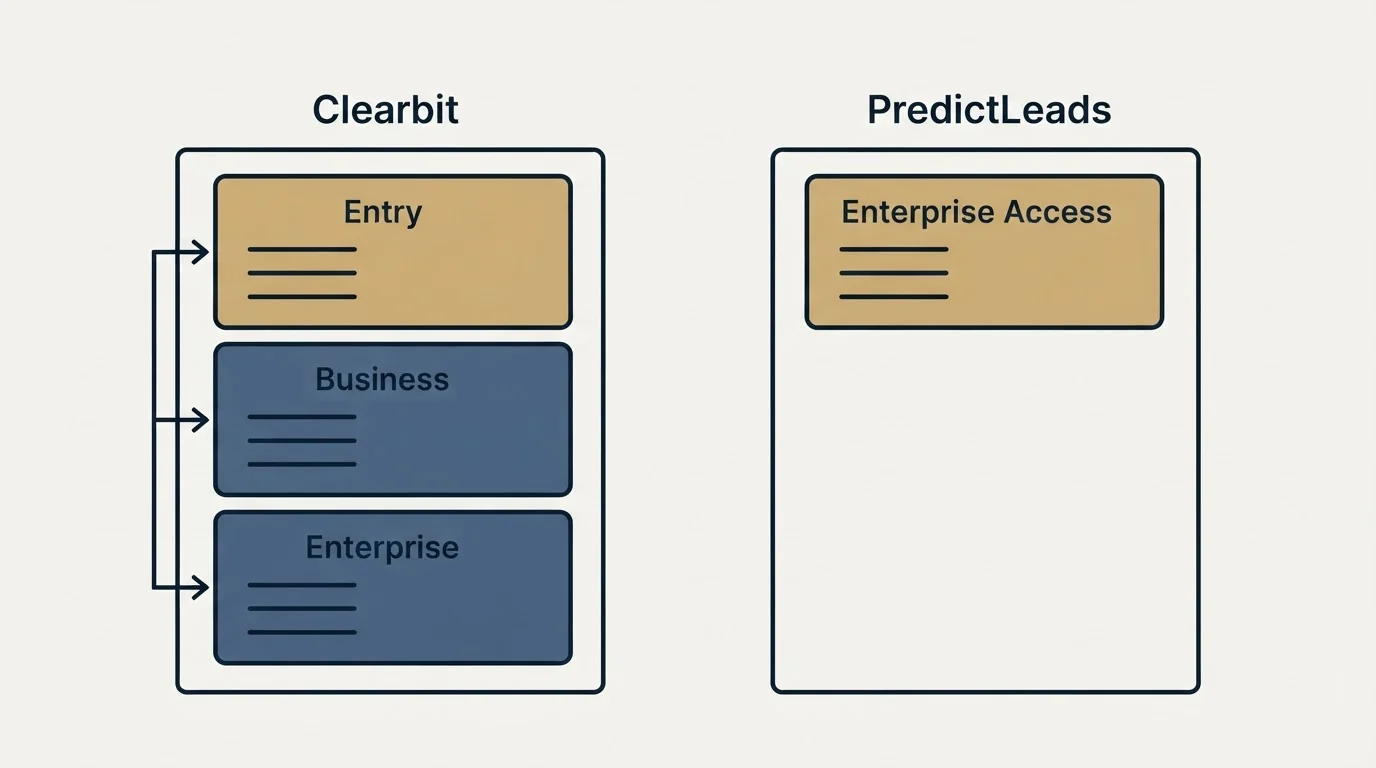 Pricing panels: Pricing Comparison (Clearbit, PredictLeads, Entry, Enterprise Access)