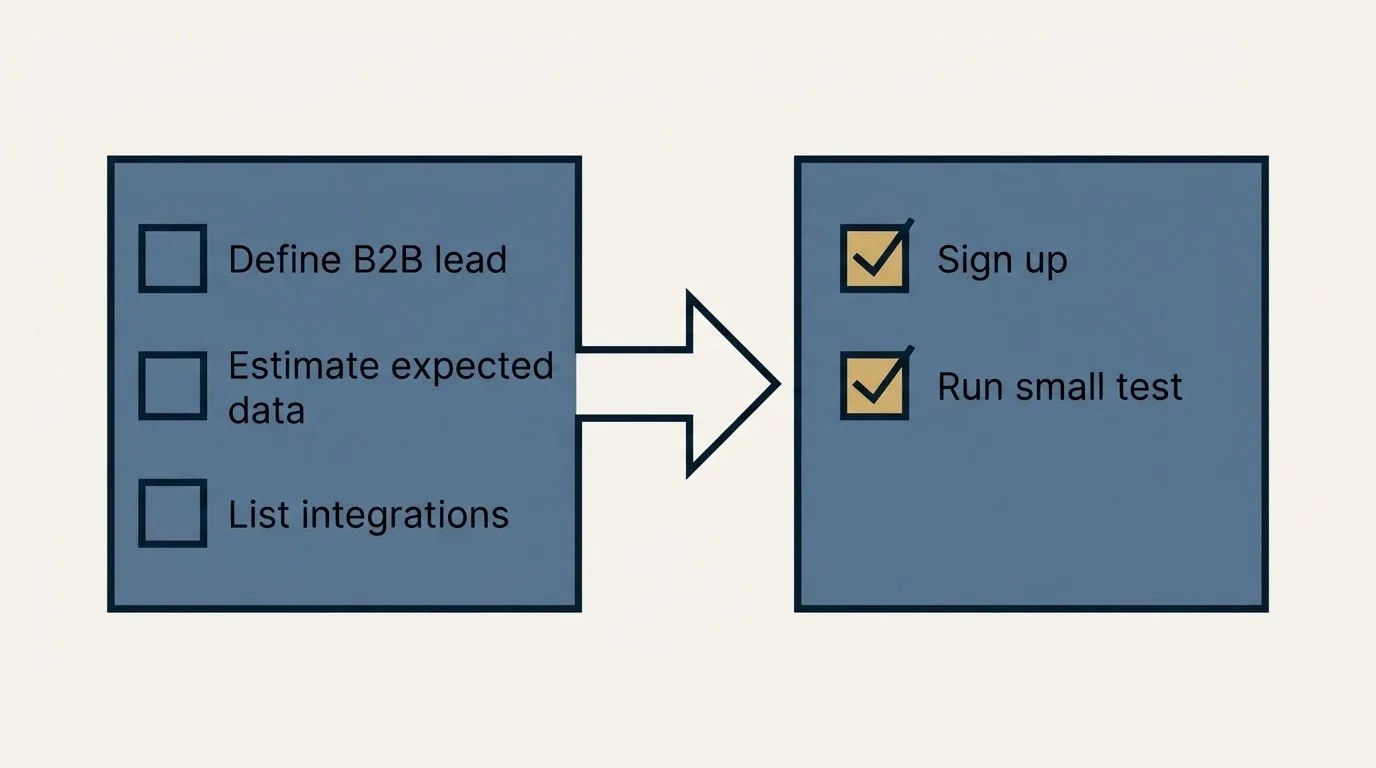 Before-and-after steps: Getting Started Checklist (Define B2B lead, Estimate expected data, List integrations, Sign up)