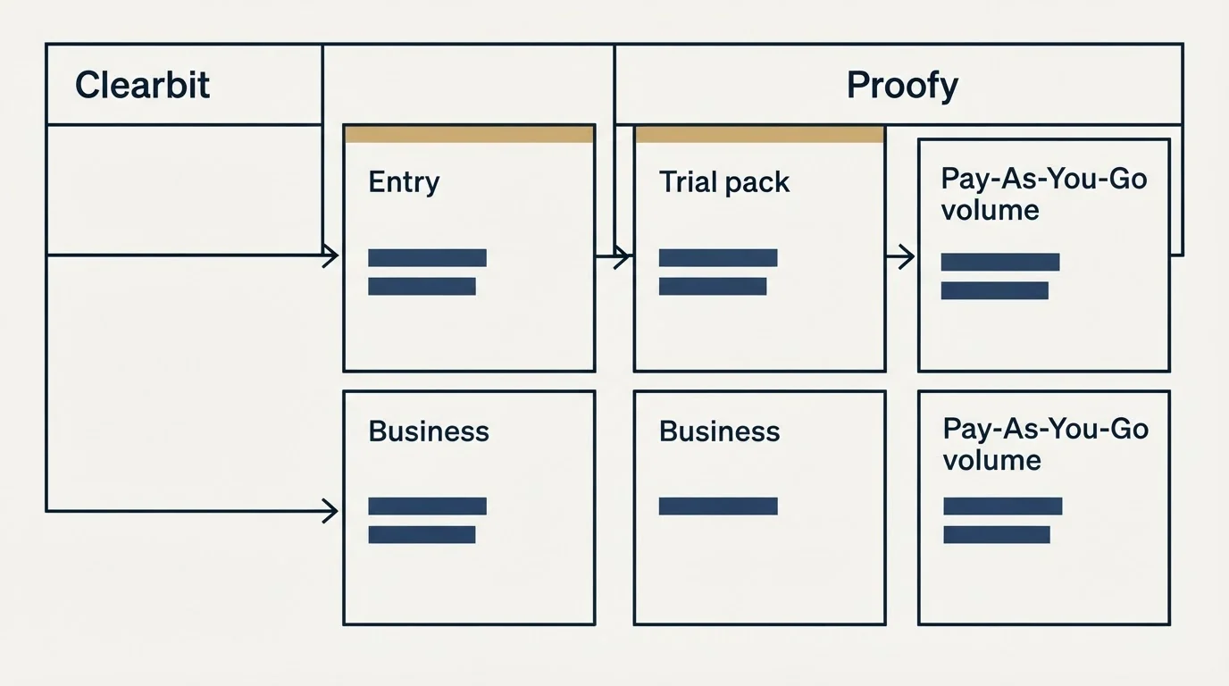 Pricing table: Pricing Comparison (Clearbit, Proofy, Entry, Trial pack)