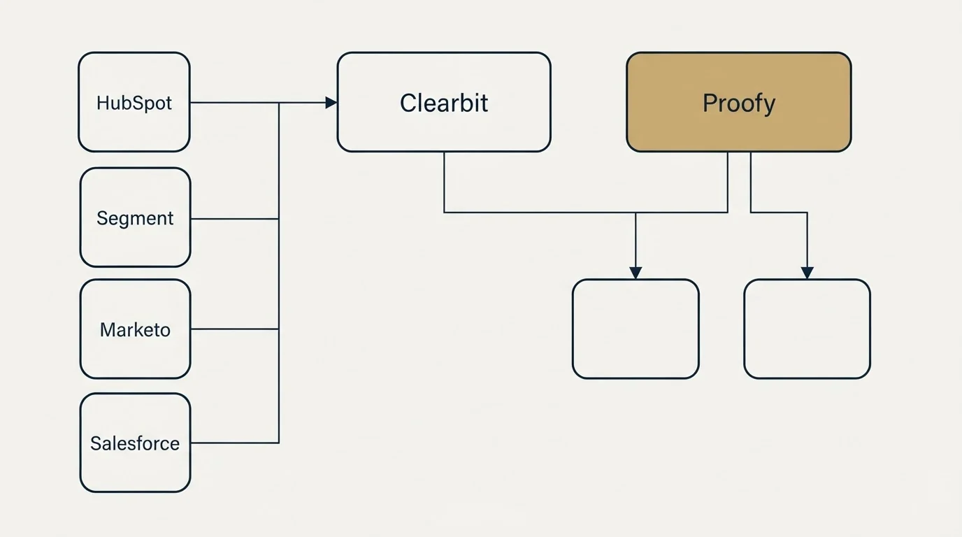 Integration grid: Integration Ecosystem (Clearbit, Proofy, HubSpot, Segment)