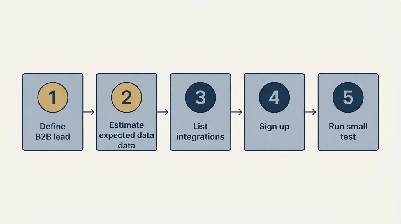 Step sequence: Getting Started Checklist (Define B2B lead, Estimate expected data, List integrations, Sign up)