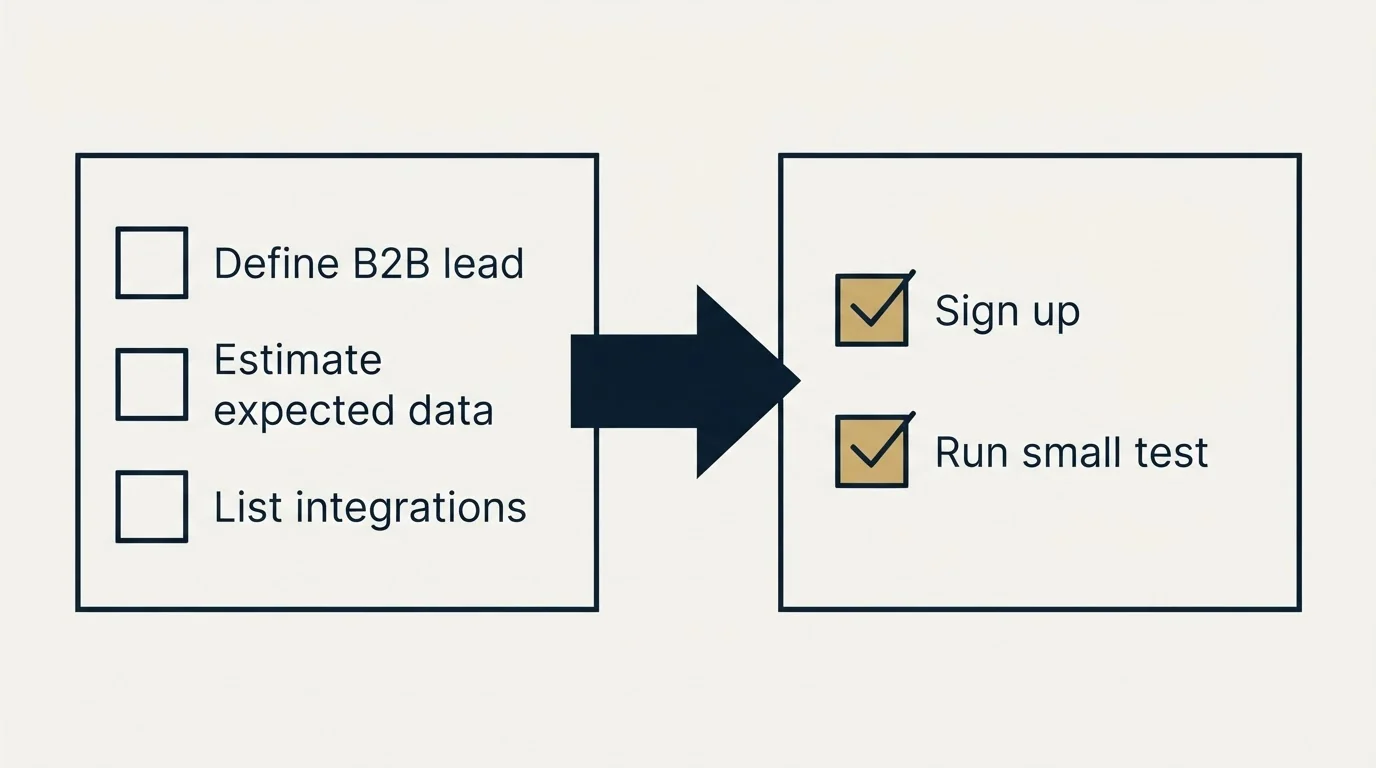 Before-and-after steps: Getting Started Checklist (Define B2B lead, Estimate expected data, List integrations, Sign up)