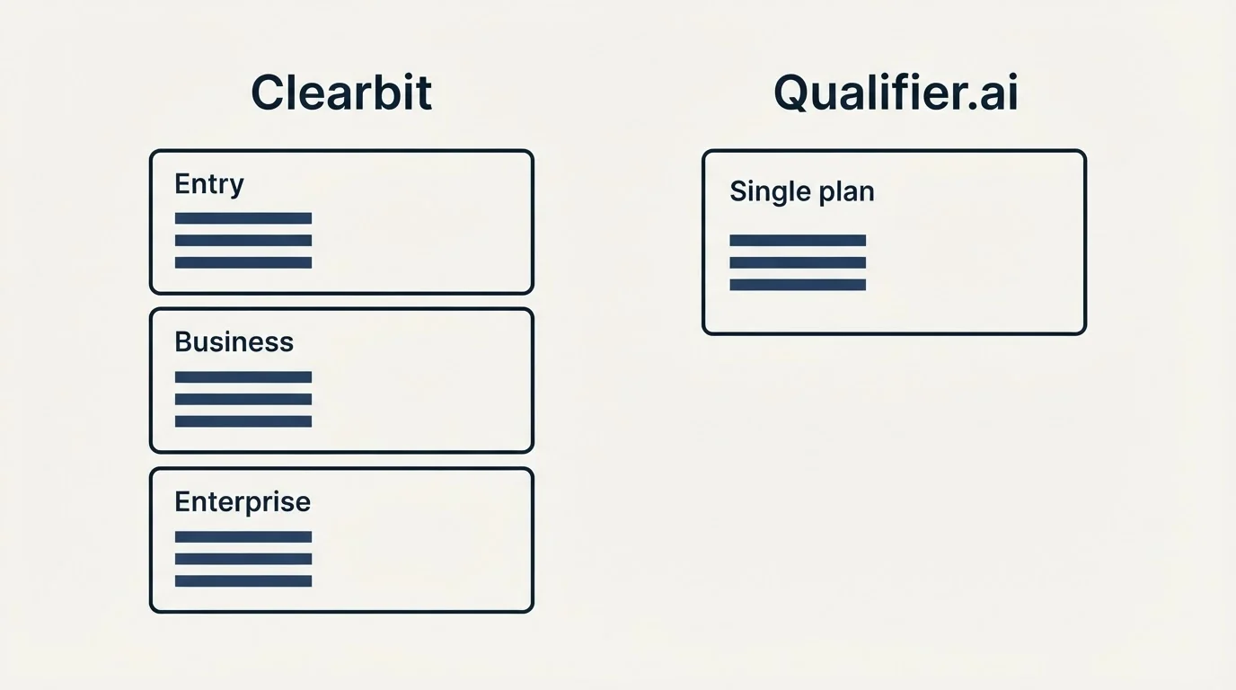 Pricing panels: Pricing Comparison (Clearbit, Qualifier.ai, Entry, Single plan)