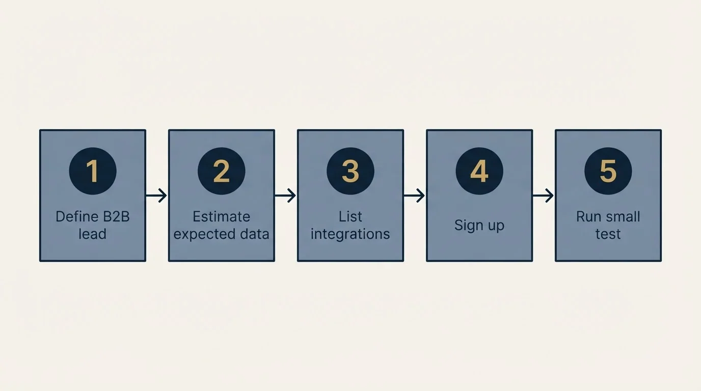 Step sequence: Getting Started Checklist (Define B2B lead, Estimate expected data, List integrations, Sign up)