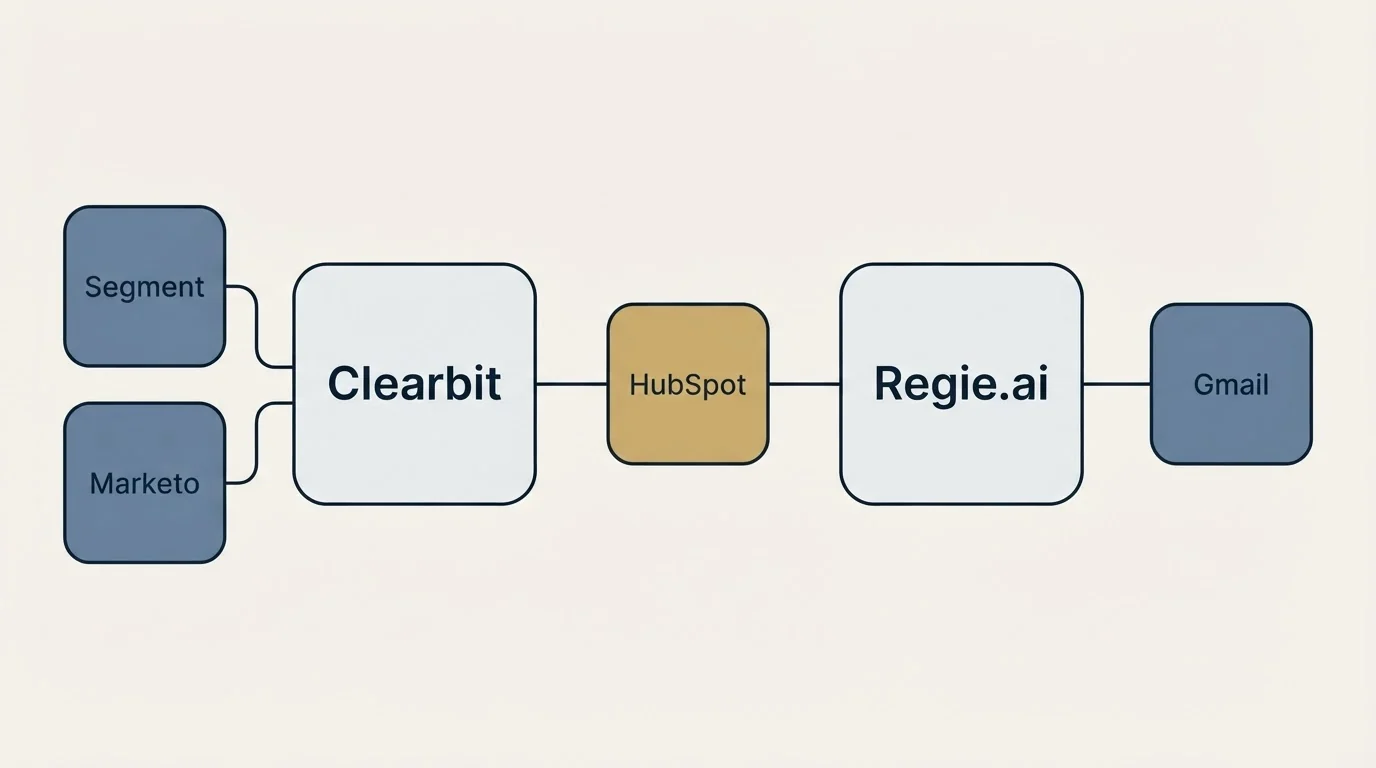 Integration schematic: Integration Ecosystem (Clearbit, Regie.ai, HubSpot, Segment)