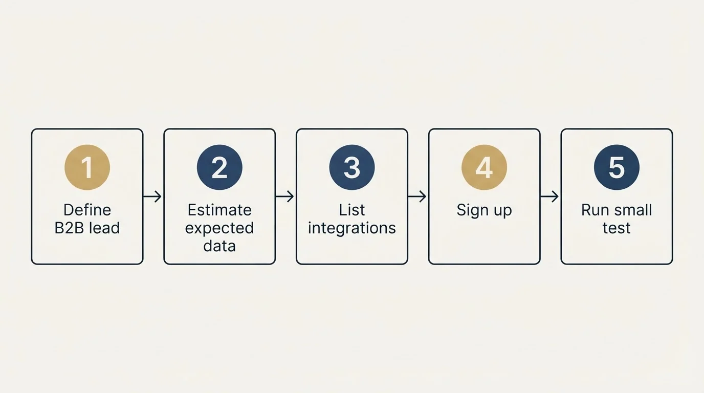 Step sequence: Getting Started Checklist (Define B2B lead, Estimate expected data, List integrations, Sign up)