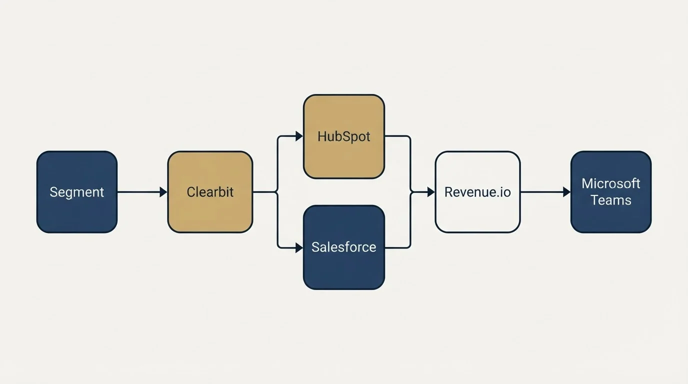 Integration flow: Integration Ecosystem (Clearbit, Revenue.io, HubSpot, Salesforce)