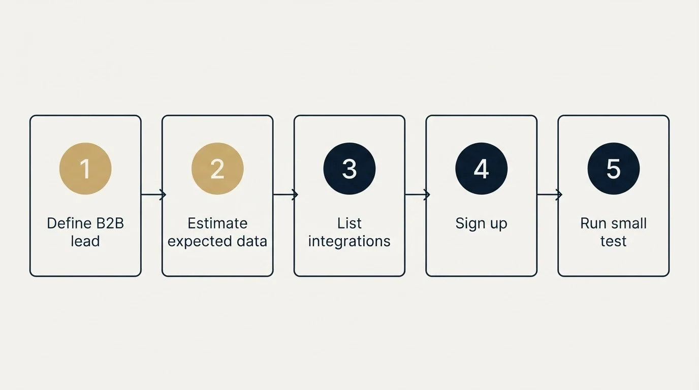 Step sequence: Getting Started Checklist (Define B2B lead, Estimate expected data, List integrations, Sign up)