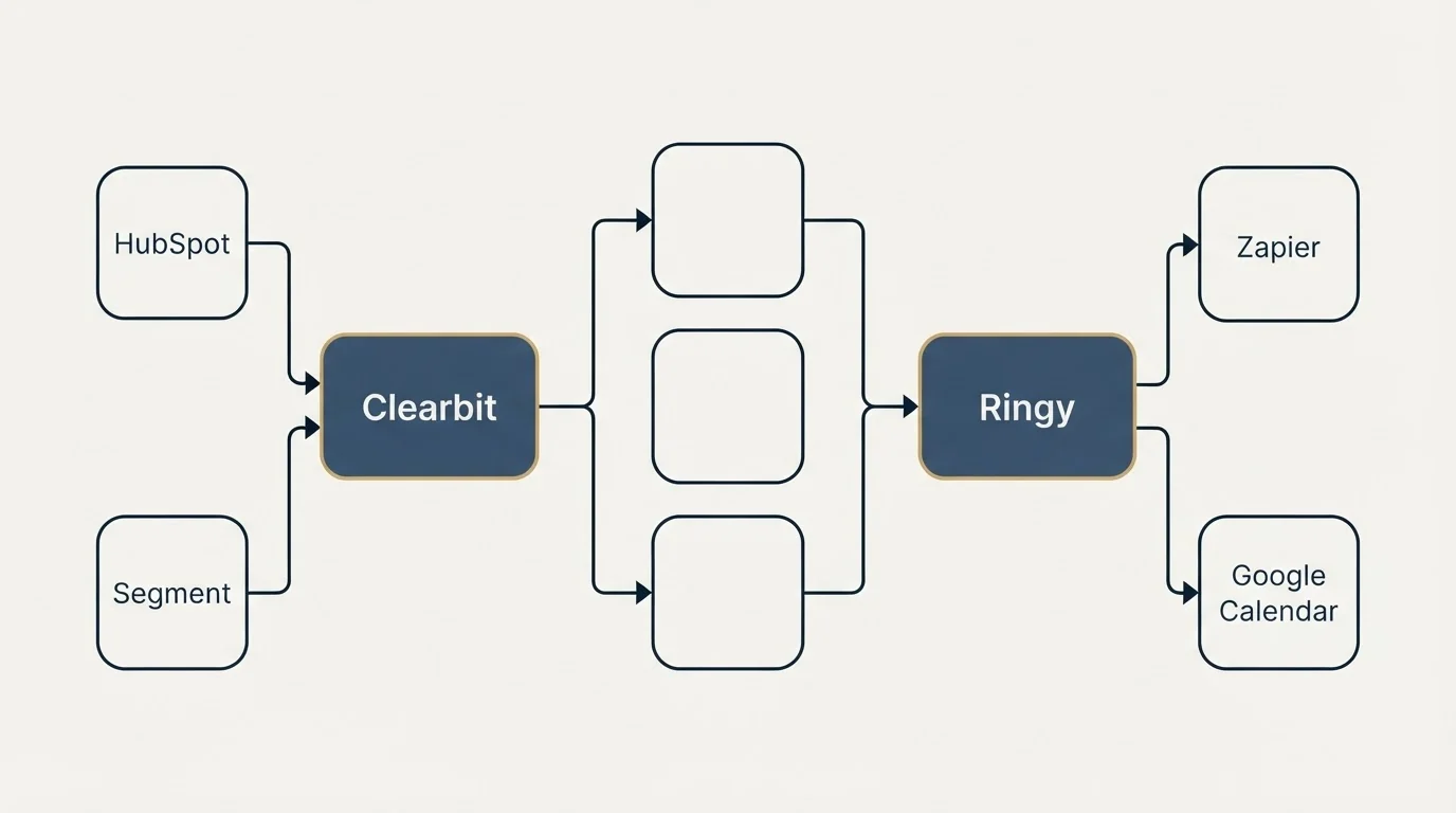 Integration flow: Integration Ecosystem (Clearbit, Ringy, HubSpot, Zapier)