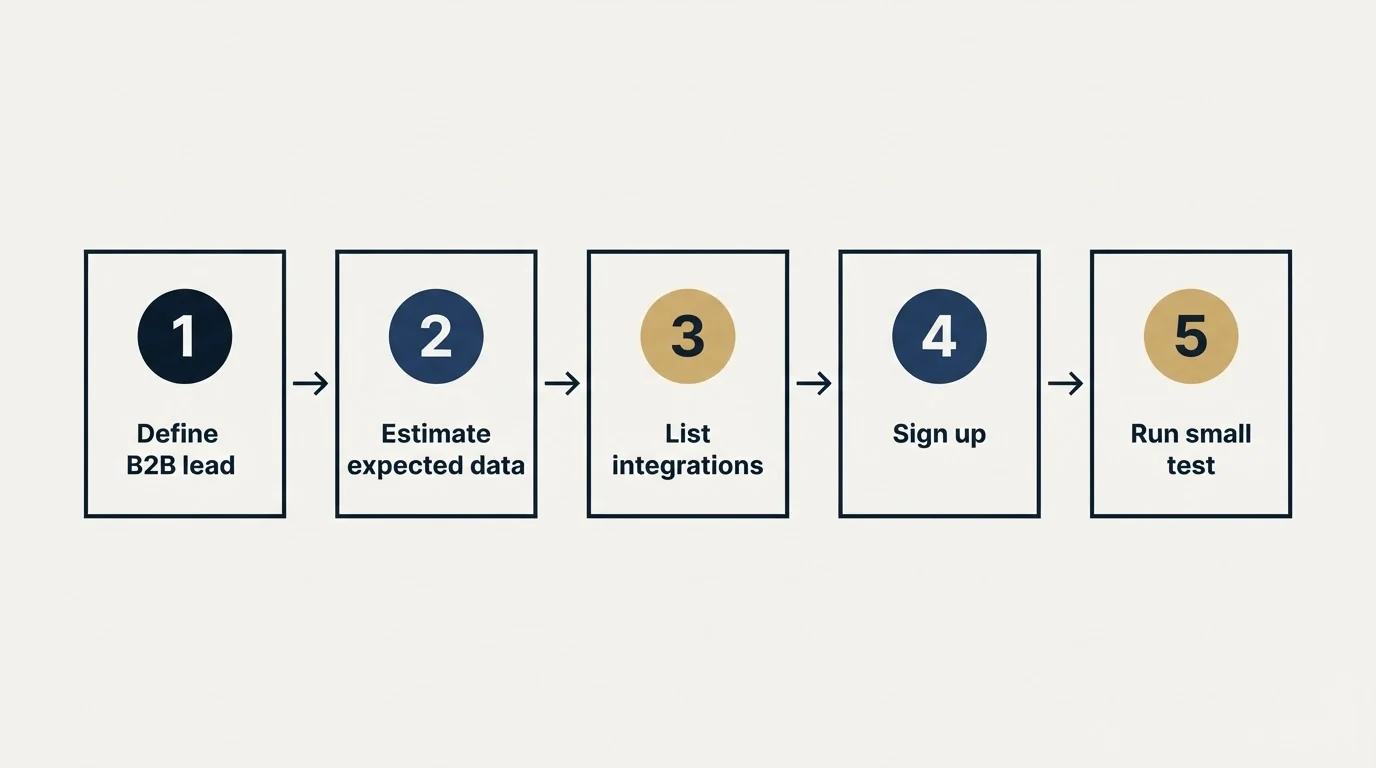 Step sequence: Getting Started Checklist (Define B2B lead, Estimate expected data, List integrations, Sign up)