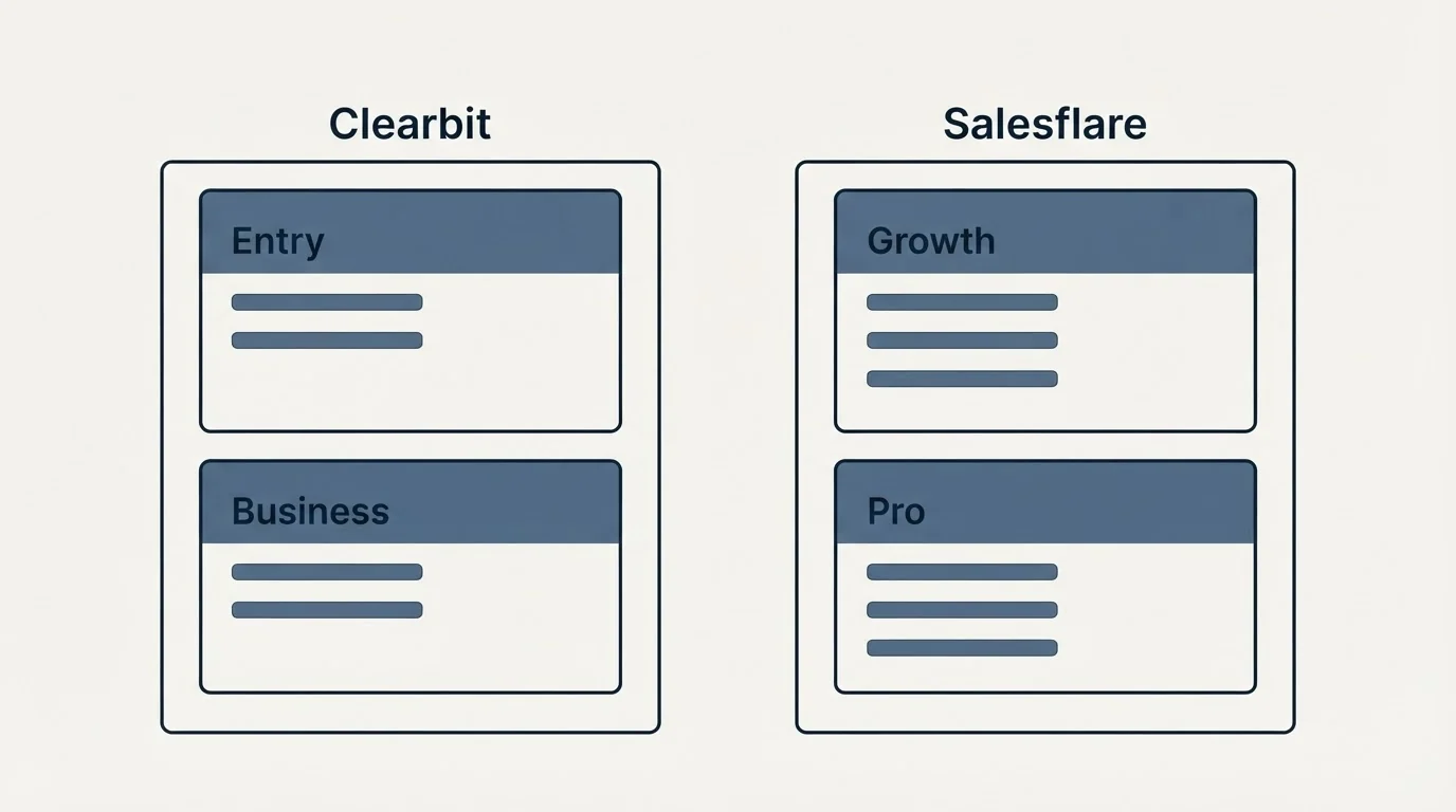Pricing panels: Pricing Comparison (Clearbit, Salesflare, Entry, Growth)