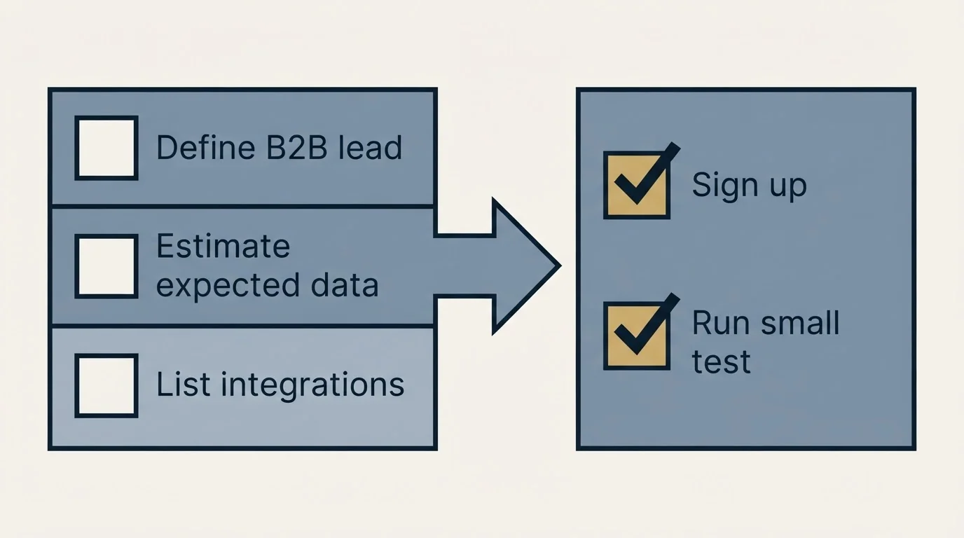 Before-and-after steps: Getting Started Checklist (Define B2B lead, Estimate expected data, List integrations, Sign up)