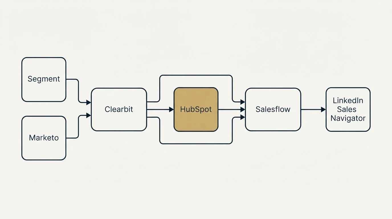 Integration schematic: Integration Ecosystem (Clearbit, Salesflow, HubSpot, Segment)