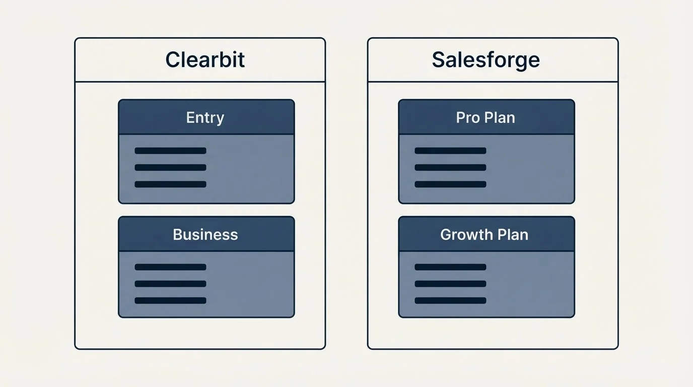Pricing panels: Pricing Comparison (Clearbit, Salesforge, Entry, Pro Plan)
