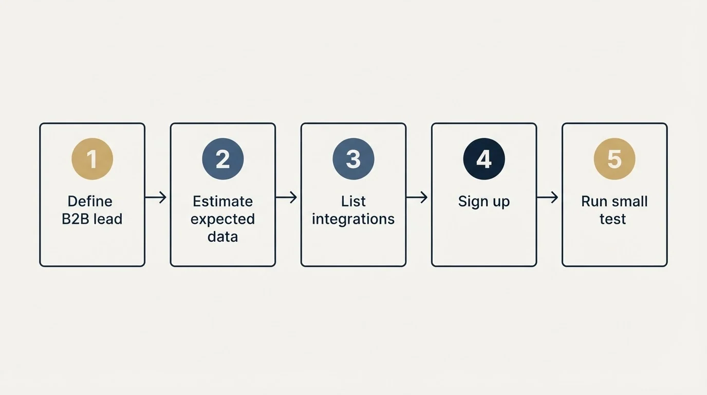 Step sequence: Getting Started Checklist (Define B2B lead, Estimate expected data, List integrations, Sign up)