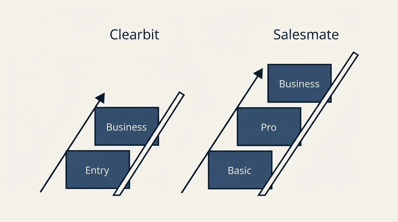 Pricing ladder: Pricing Comparison (Clearbit, Salesmate, Entry, Basic)