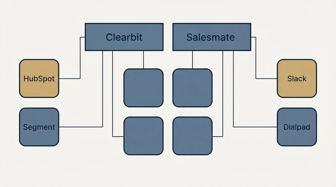 Integration grid: Integration Ecosystem (Clearbit, Salesmate, HubSpot, Slack)