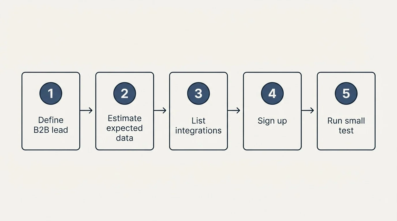 Step sequence: Getting Started Checklist (Define B2B lead, Estimate expected data, List integrations, Sign up)