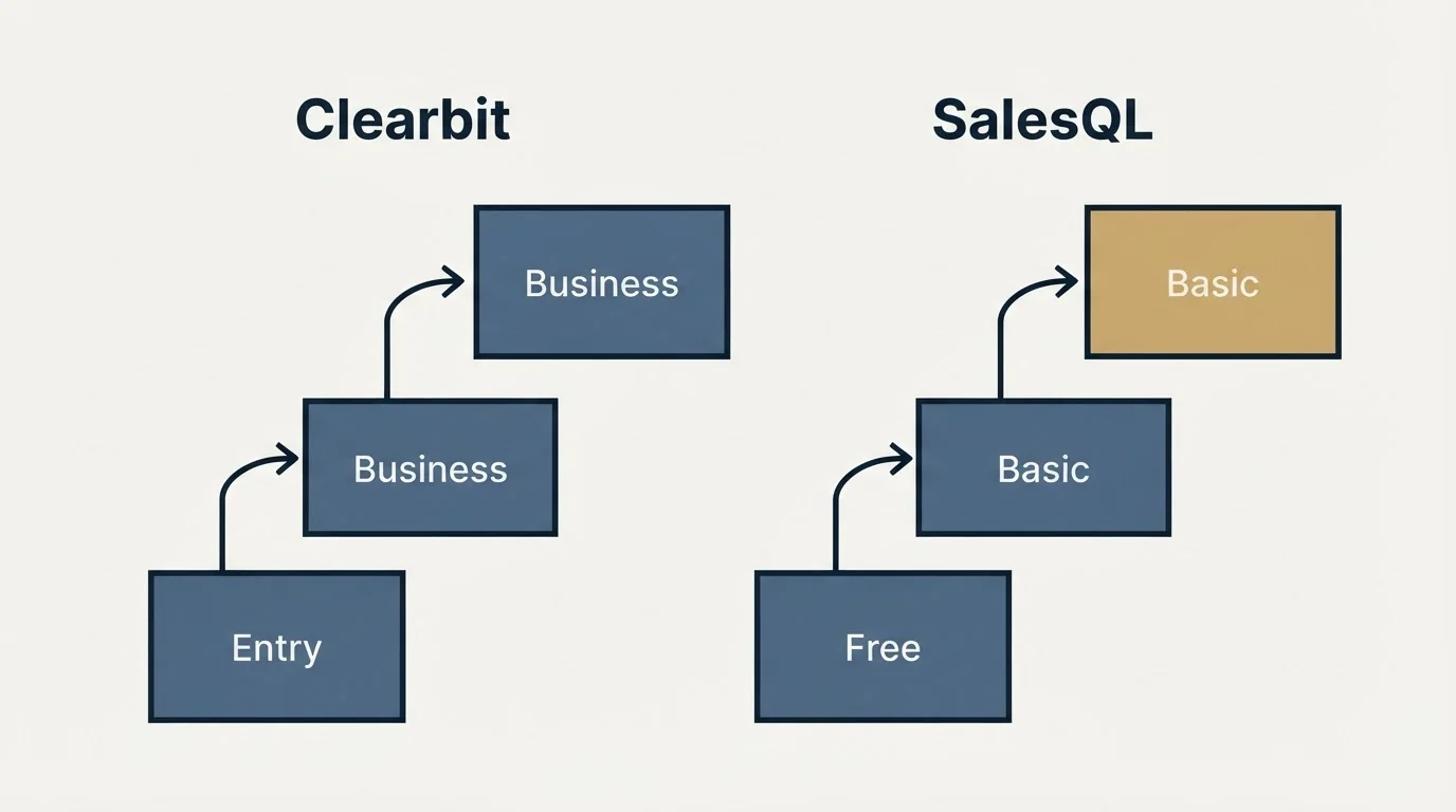 Pricing ladder: Pricing Comparison (Clearbit, SalesQL, Entry, Free)