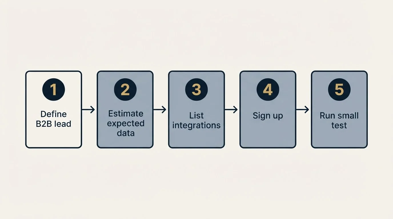 Step sequence: Getting Started Checklist (Define B2B lead, Estimate expected data, List integrations, Sign up)