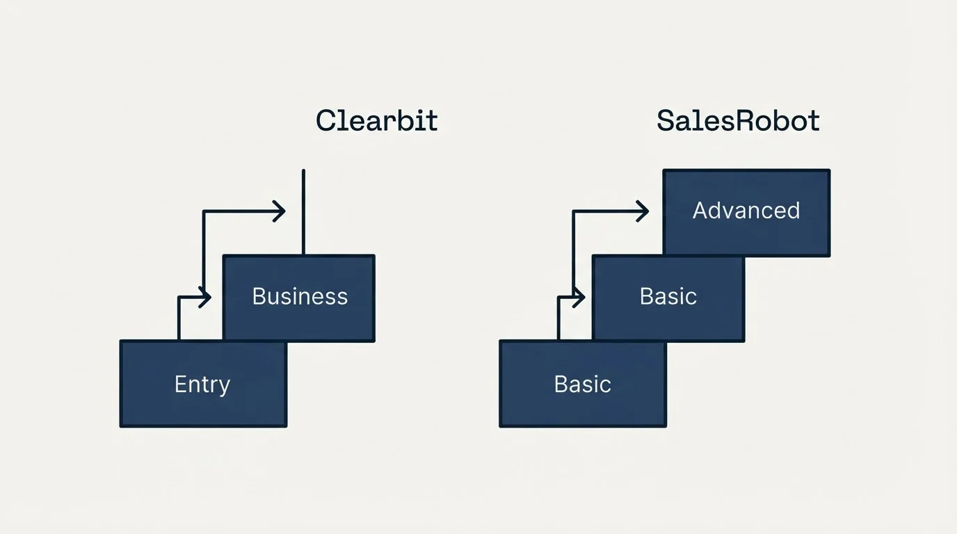 Pricing ladder: Pricing Comparison (Clearbit, SalesRobot, Entry, Basic)