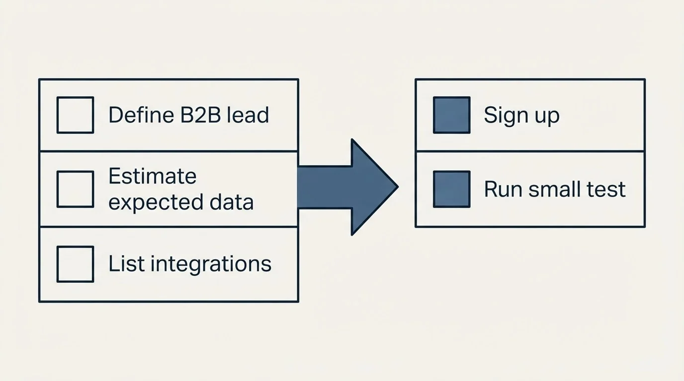 Before-and-after steps: Getting Started Checklist (Define B2B lead, Estimate expected data, List integrations, Sign up)