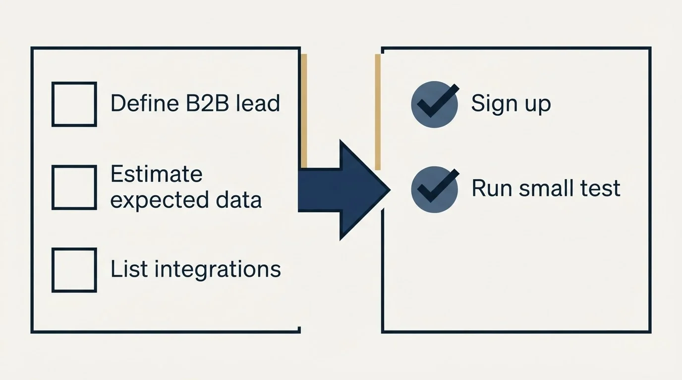 Before-and-after steps: Getting Started Checklist (Define B2B lead, Estimate expected data, List integrations, Sign up)