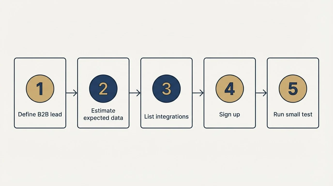 Step sequence: Getting Started Checklist (Define B2B lead, Estimate expected data, List integrations, Sign up)