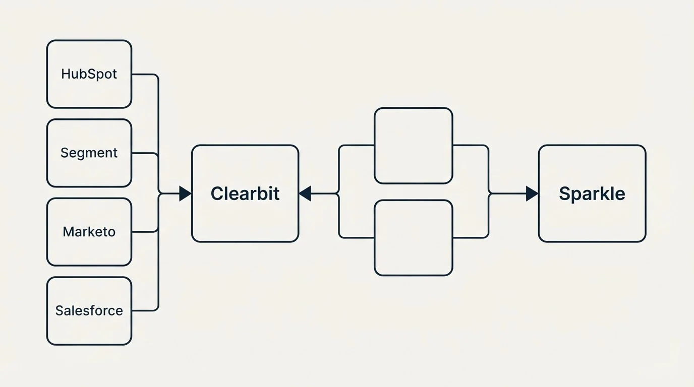 Integration schematic: Integration Ecosystem (Clearbit, Sparkle, HubSpot, Segment)