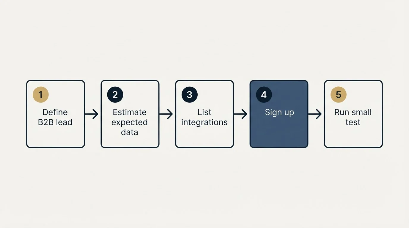 Step sequence: Getting Started Checklist (Define B2B lead, Estimate expected data, List integrations, Sign up)
