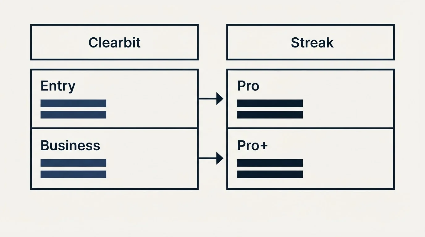 Pricing table: Pricing Comparison (Clearbit, Streak, Entry, Pro)