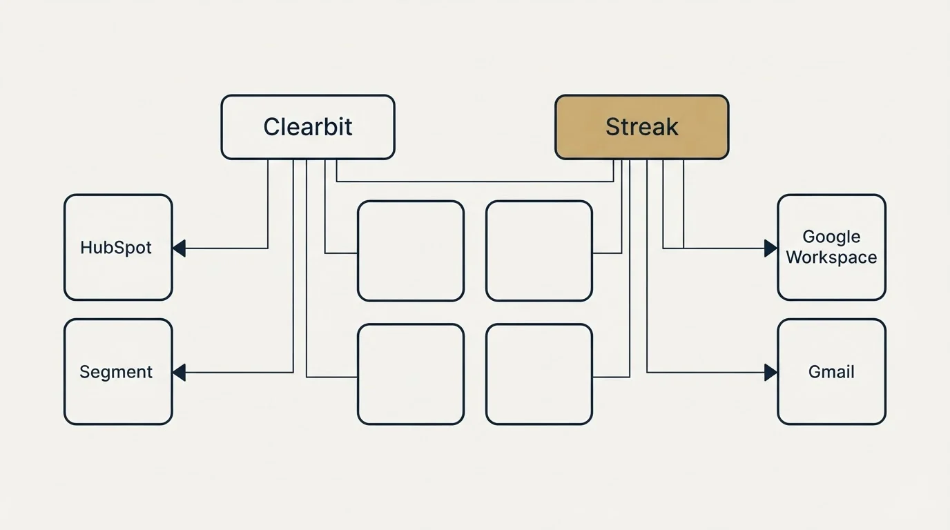 Integration grid: Integration Ecosystem (Clearbit, Streak, HubSpot, Google Workspace)