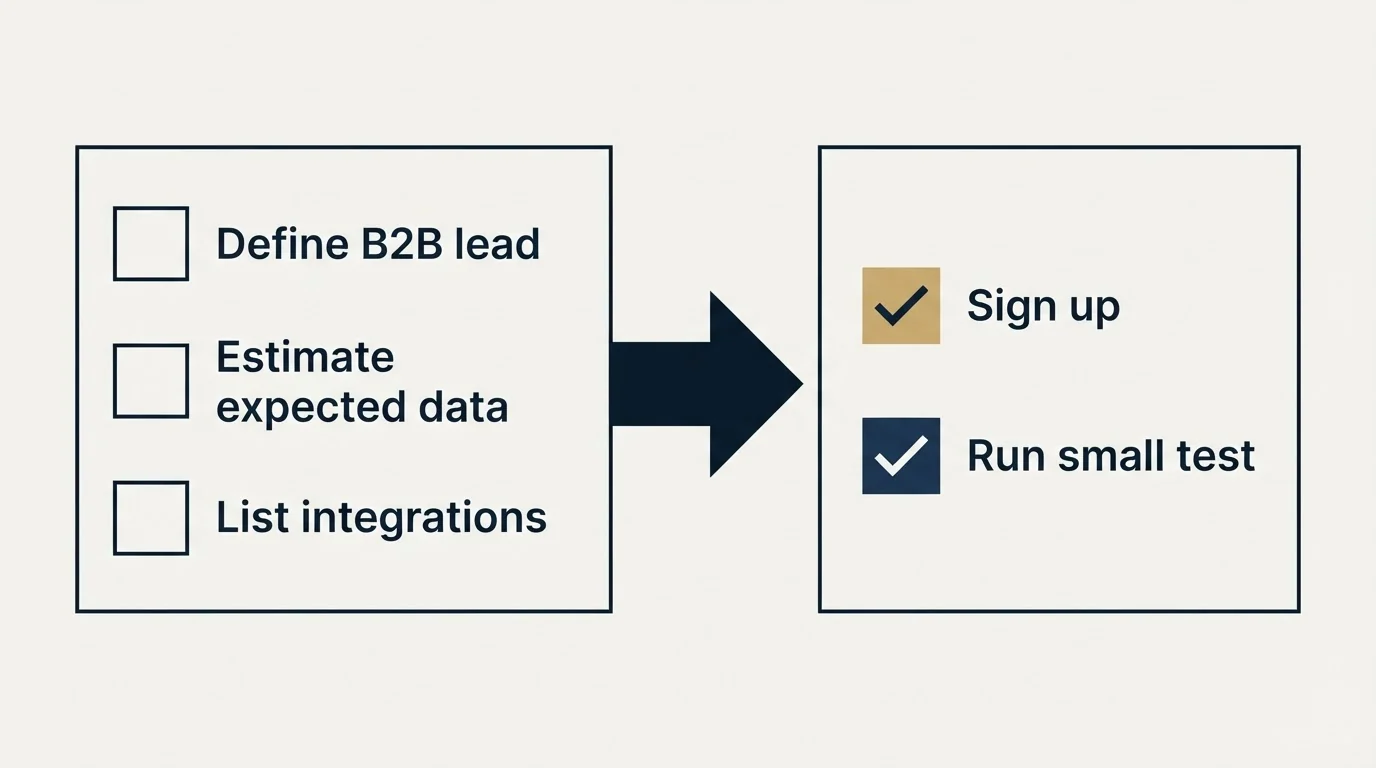 Before-and-after steps: Getting Started Checklist (Define B2B lead, Estimate expected data, List integrations, Sign up)